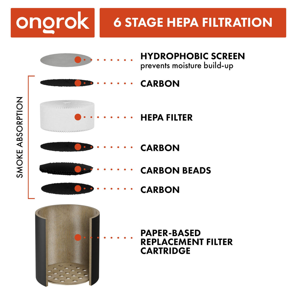 Ongrok 6-stage HEPA filtration system diagram with labeled components.